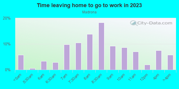 Time Leaving Home for Work in Madrona in Seattle neighborhood in WA