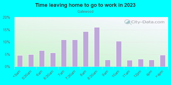 Time Leaving Home for Work in Gatewood in Seattle neighborhood in WA