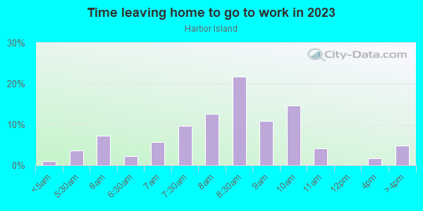 Time Leaving Home for Work in Harbor Island in Seattle neighborhood in WA