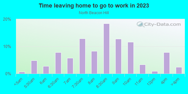 Time Leaving Home for Work in North Beacon Hill in Seattle neighborhood in WA