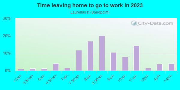 Time Leaving Home for Work in Laurelhurst in Seattle neighborhood in WA