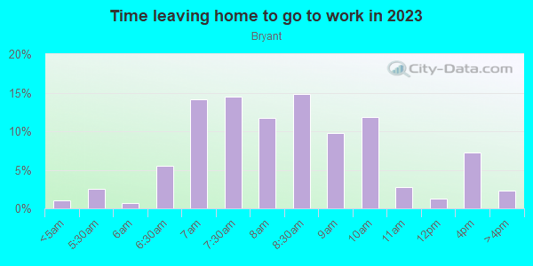 Time Leaving Home for Work in Bryant in Seattle neighborhood in WA