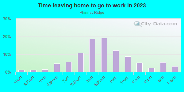 Time Leaving Home for Work in Phinney Ridge in Seattle neighborhood in WA