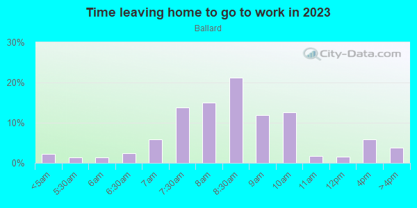 Time Leaving Home for Work in Ballard in Seattle neighborhood in WA