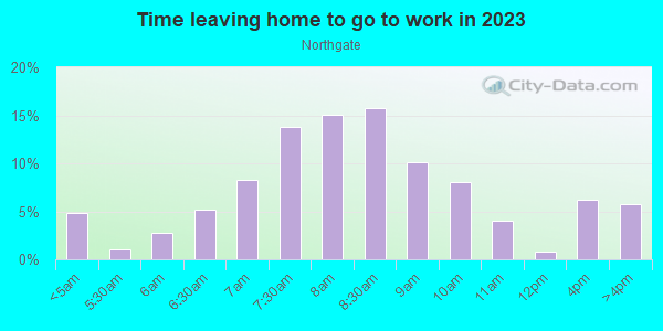 Time Leaving Home for Work in Northgate in Seattle neighborhood in WA