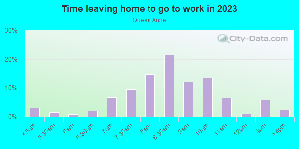 Time Leaving Home for Work in Queen Anne in Seattle neighborhood in WA
