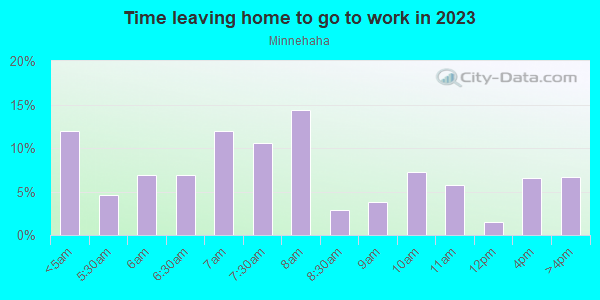 Time Leaving Home for Work in Minnehaha in Spokane neighborhood in WA