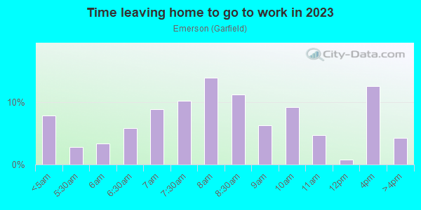 Time Leaving Home for Work in Emerson in Spokane neighborhood in WA