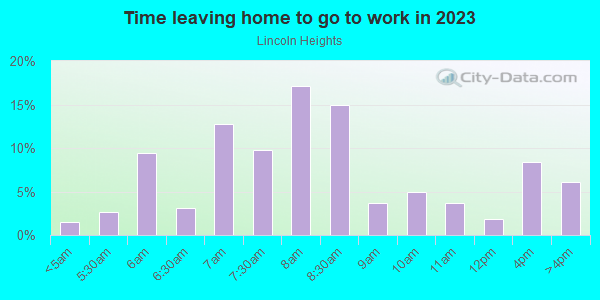 Time Leaving Home for Work in Lincoln Heights in Spokane neighborhood in WA