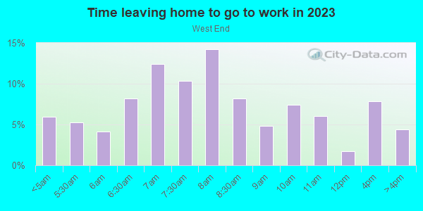 Time Leaving Home for Work in West End in Tacoma neighborhood in WA