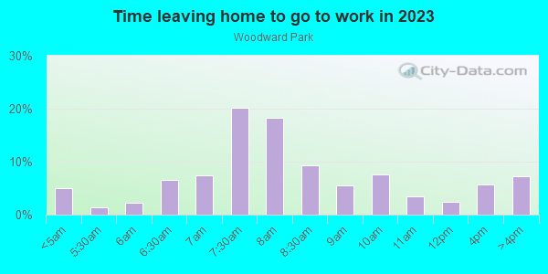 Time Leaving Home for Work in Woodward Park in Fresno neighborhood in CA