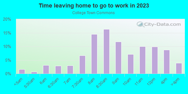 Time Leaving Home for Work in College Town Commons in Davis neighborhood in CA