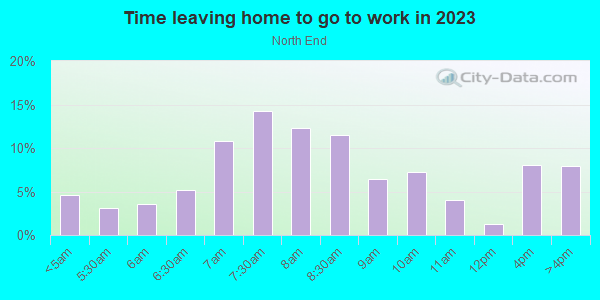 Time Leaving Home for Work in North End in Tacoma neighborhood in WA