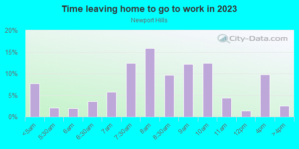Time Leaving Home for Work in Newport Hills in Bellevue neighborhood in WA