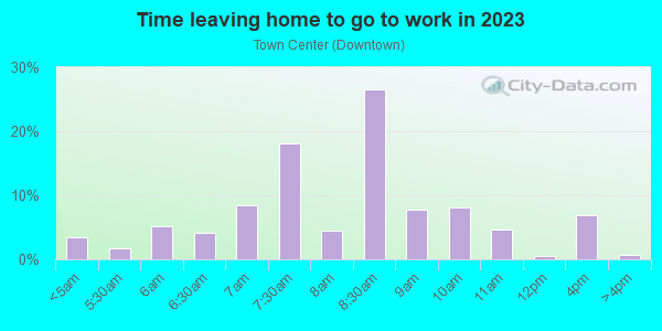 Time Leaving Home for Work in Town Center in Woodinville neighborhood in WA