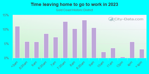 Time Leaving Home for Work in Gold Coast Historic District in Richland neighborhood in WA
