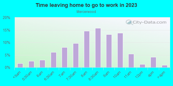 Time Leaving Home for Work in Mercerwood in Mercer Island neighborhood in WA