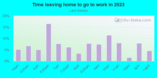 Time Leaving Home for Work in Lake Serene in Lynnwood neighborhood in WA