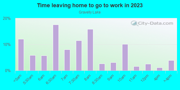 Time Leaving Home for Work in Gravelly Lake in Lakewood neighborhood in WA