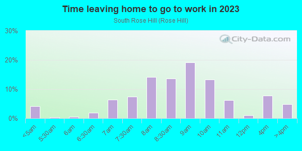 Time Leaving Home for Work in South Rose Hill in Kirkland neighborhood in WA