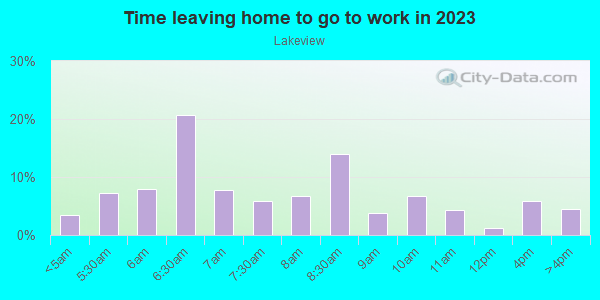 Time Leaving Home for Work in Lakeview in Kirkland neighborhood in WA