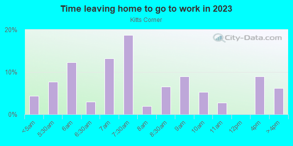 Time Leaving Home for Work in Kitts Corner in Federal Way neighborhood in WA