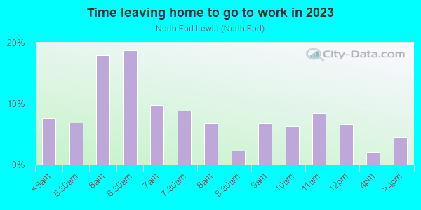 Time Leaving Home for Work in North Fort Lewis in Tacoma neighborhood in WA