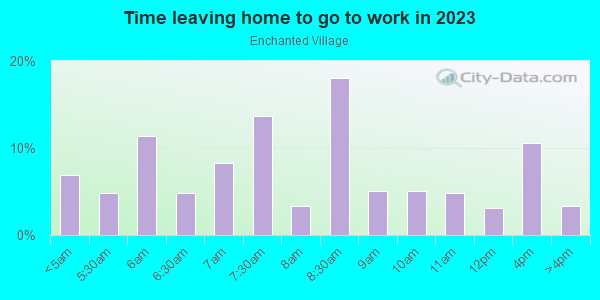 Time Leaving Home for Work in Enchanted Village in Federal Way neighborhood in WA