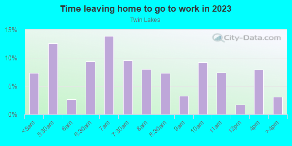 Time Leaving Home for Work in Twin Lakes in Federal Way neighborhood in WA