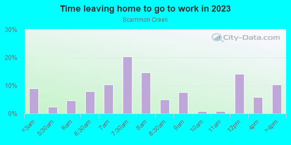 Time Leaving Home for Work in Scammon Creek in Centralia neighborhood in WA