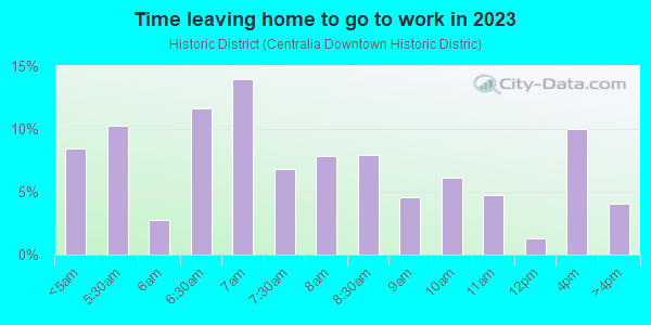 Time Leaving Home for Work in Historic District in Centralia neighborhood in WA