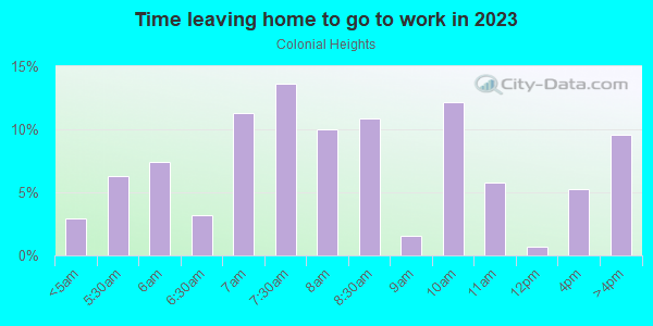 Time Leaving Home for Work in Colonial Heights in Sacramento neighborhood in CA