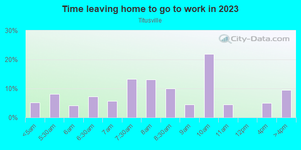 Time Leaving Home for Work in Titusville in Birmingham neighborhood in AL
