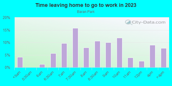Time Leaving Home for Work in Baran Park in Milwaukee neighborhood in WI