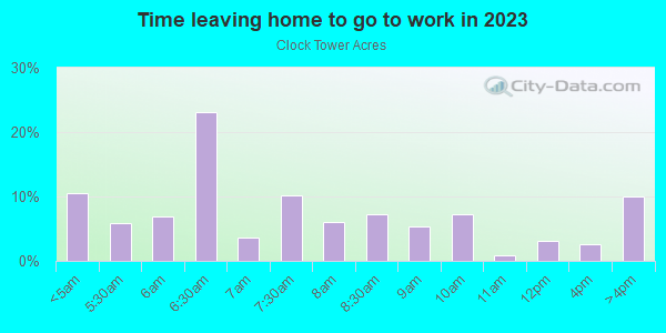 Time Leaving Home for Work in Clock Tower Acres in Milwaukee neighborhood in WI