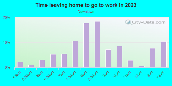 Time Leaving Home for Work in Downtown in Milwaukee neighborhood in WI