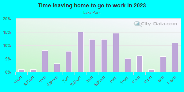 Time Leaving Home for Work in Lake Park in Milwaukee neighborhood in WI