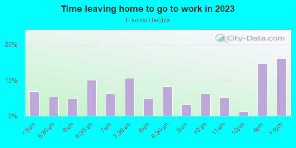 Time Leaving Home for Work in Franklin Heights in Milwaukee neighborhood in WI