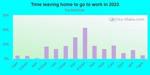 Time Leaving Home for Work in Far West Side in Milwaukee neighborhood in WI