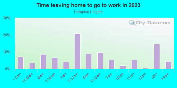 Time Leaving Home for Work in Hampton Heights in Milwaukee neighborhood in WI