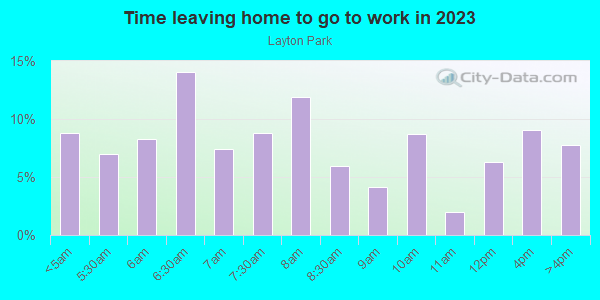 Time Leaving Home for Work in Layton Park in Milwaukee neighborhood in WI
