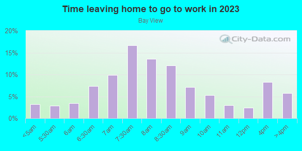 Time Leaving Home for Work in Bay View in Milwaukee neighborhood in WI