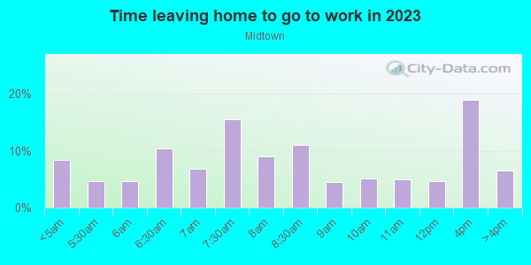 Time Leaving Home for Work in Midtown in Milwaukee neighborhood in WI