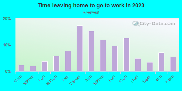 Time Leaving Home for Work in Riverwest in Milwaukee neighborhood in WI