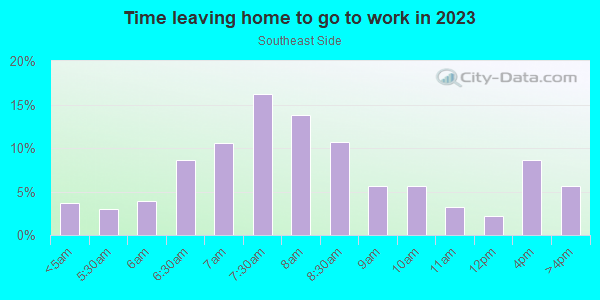 Time Leaving Home for Work in Southeast Side in Milwaukee neighborhood in WI