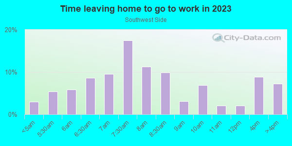 Time Leaving Home for Work in Southwest Side in Milwaukee neighborhood in WI