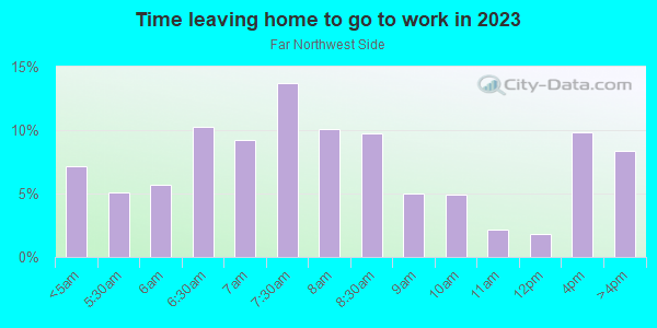Time Leaving Home for Work in Far Northwest Side in Milwaukee neighborhood in WI