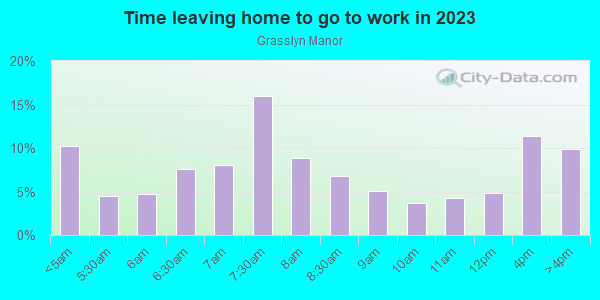 Time Leaving Home for Work in Grasslyn Manor in Milwaukee neighborhood in WI