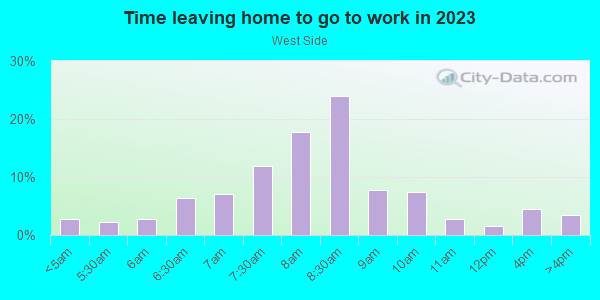 Time Leaving Home for Work in West Side in Milwaukee neighborhood in WI