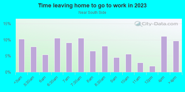 Time Leaving Home for Work in Near South Side in Milwaukee neighborhood in WI